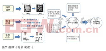 嵌入式人工智能技術(shù)開發(fā)與應用前景