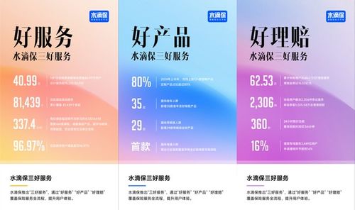 水滴保2024上半年定制產品占比超80%，推出29款帶病體可投產品，科技驅動保險中介服務升級